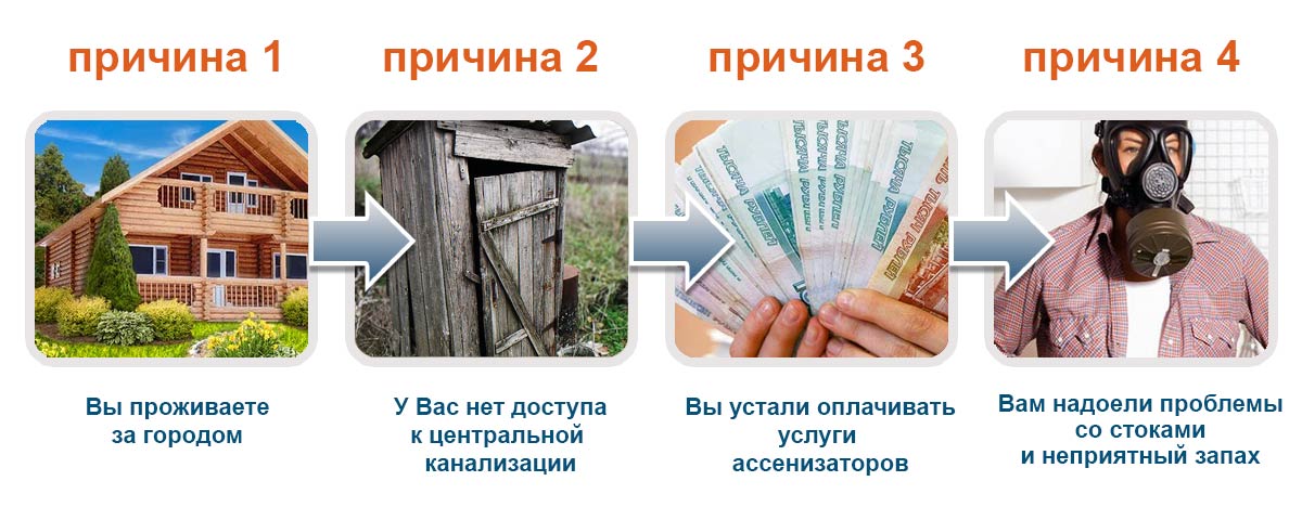 Вы проживаете загородом. У вас нет доступа к центральной канализации. Устали оплачивать услуги ассенизаторов. Неприятный запах и насекомые не дают наслаждаться жизнью. Вам надоели проблемы со стоками.
